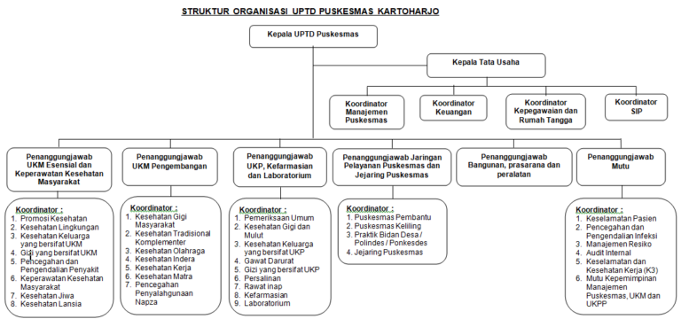 Struktur Organisasi Uptd Puskesmas Kartoharjo 4867